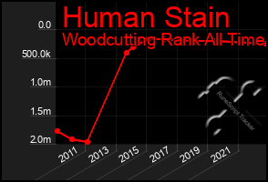 Total Graph of Human Stain