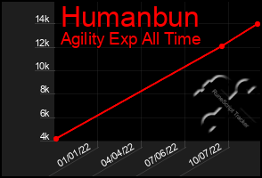 Total Graph of Humanbun