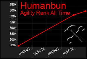 Total Graph of Humanbun