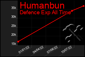 Total Graph of Humanbun