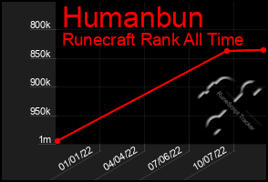 Total Graph of Humanbun