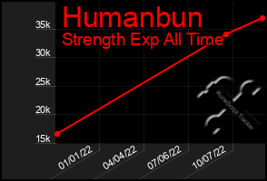 Total Graph of Humanbun