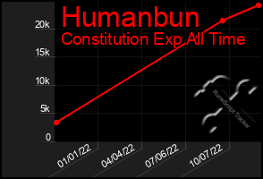 Total Graph of Humanbun