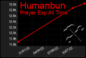 Total Graph of Humanbun