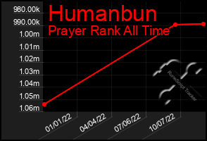 Total Graph of Humanbun