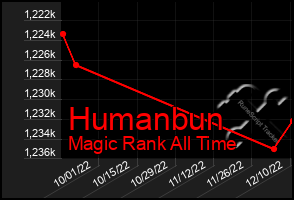 Total Graph of Humanbun