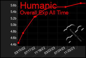 Total Graph of Humanic