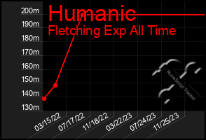 Total Graph of Humanic