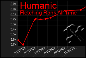 Total Graph of Humanic