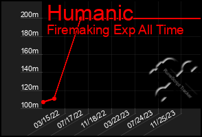 Total Graph of Humanic
