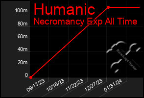 Total Graph of Humanic