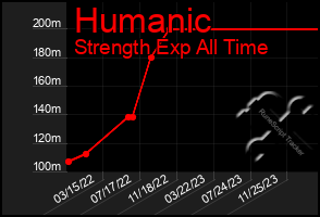 Total Graph of Humanic