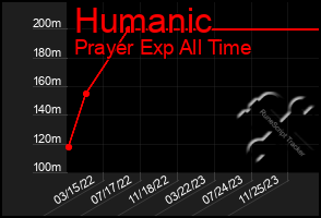 Total Graph of Humanic