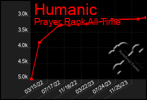 Total Graph of Humanic
