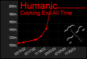 Total Graph of Humanic
