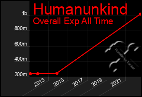 Total Graph of Humanunkind