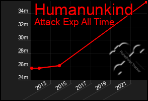 Total Graph of Humanunkind