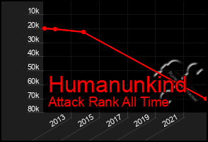 Total Graph of Humanunkind