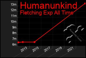 Total Graph of Humanunkind