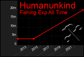 Total Graph of Humanunkind