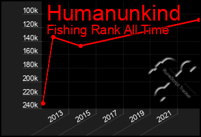 Total Graph of Humanunkind