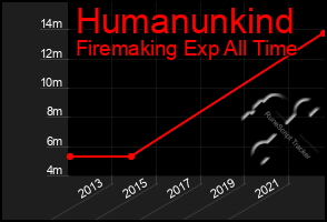 Total Graph of Humanunkind