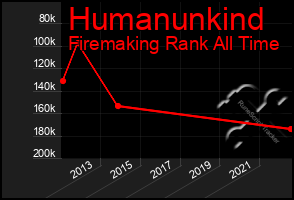 Total Graph of Humanunkind