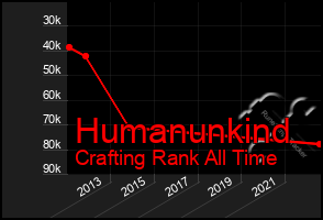 Total Graph of Humanunkind