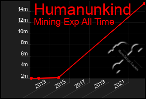 Total Graph of Humanunkind