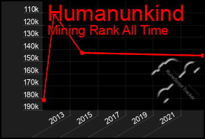 Total Graph of Humanunkind