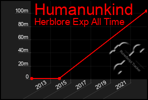 Total Graph of Humanunkind