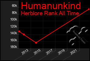 Total Graph of Humanunkind