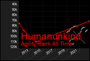 Total Graph of Humanunkind