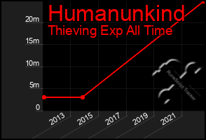 Total Graph of Humanunkind