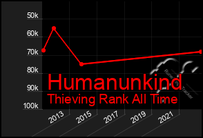 Total Graph of Humanunkind