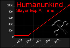 Total Graph of Humanunkind