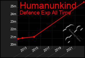 Total Graph of Humanunkind