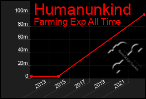 Total Graph of Humanunkind