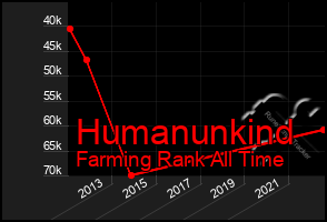 Total Graph of Humanunkind