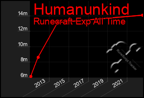 Total Graph of Humanunkind