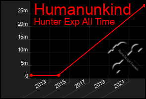 Total Graph of Humanunkind