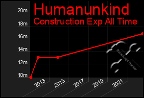 Total Graph of Humanunkind