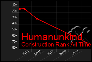 Total Graph of Humanunkind