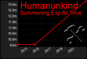 Total Graph of Humanunkind