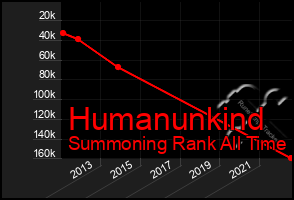 Total Graph of Humanunkind