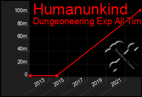 Total Graph of Humanunkind