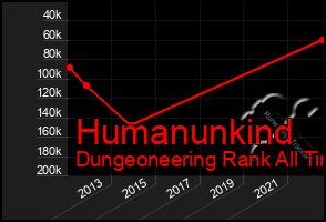 Total Graph of Humanunkind