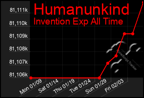 Total Graph of Humanunkind