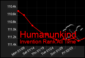 Total Graph of Humanunkind