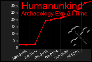 Total Graph of Humanunkind